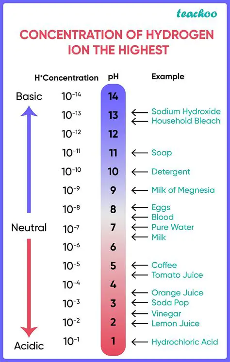 pH and Hydrogen Ion Concentration