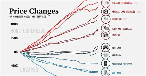 Price Changes and Discount Operations