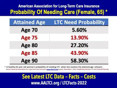 Probability of needing medical care in a given year