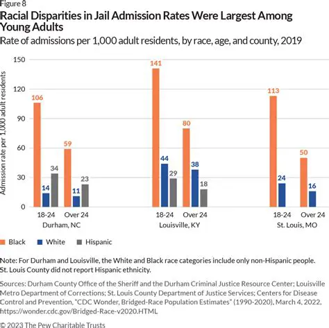 Racial Disparities in the 1950s