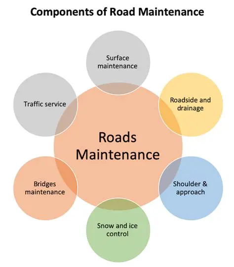Recommendations for Road Maintenance and Management