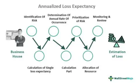 Reduced risk of loss or damage