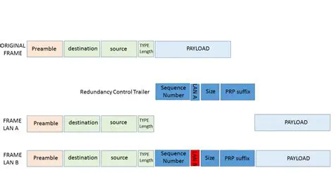 Redundant Protocol Configuration