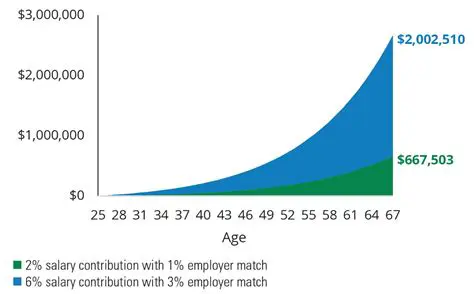 Retirement Matching Contribution