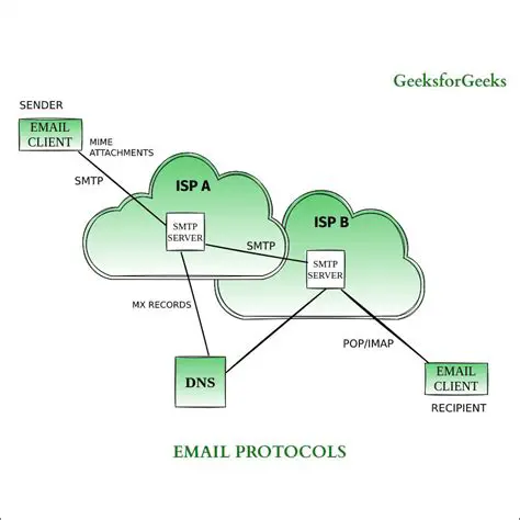 Sending Messages Across the Network