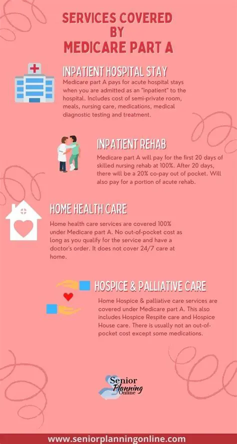 Services Covered Under Medicare Part A