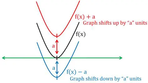Shifting a graph up or down