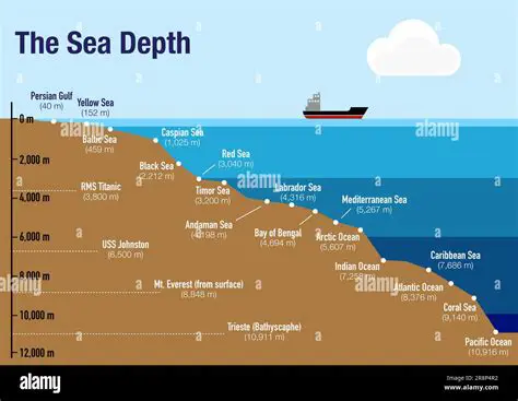 Solving for the Depth of the Water