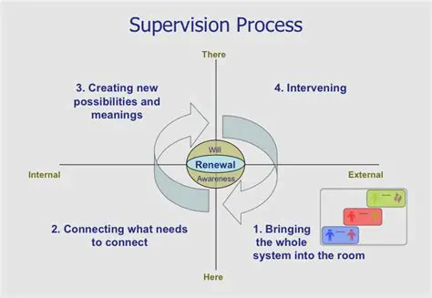 supervision system applied