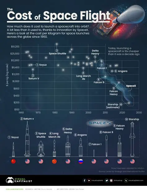 The Challenges of Spaceflight Calculations