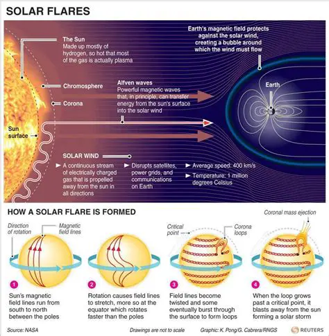 The Connection Between Solar Flares and Radiation