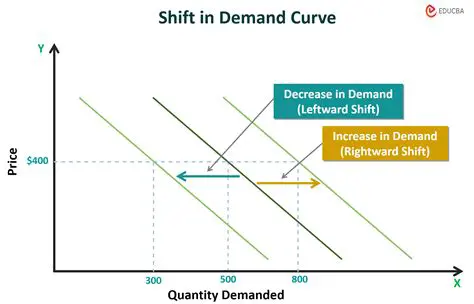 The Demand Curve and Cost Information