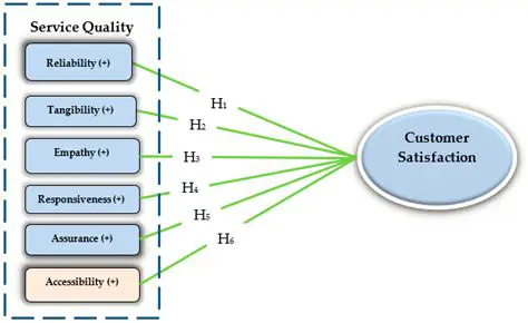 The Effect of Service Quality on Consumer Satisfaction at Cosa Nostra Bistro Cambridge Medan