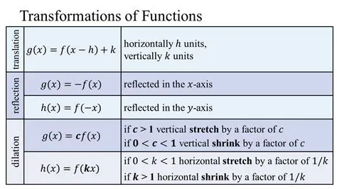 The Effect of Translation on the Function