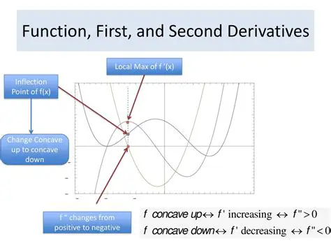The First Derivative and Inflection Points