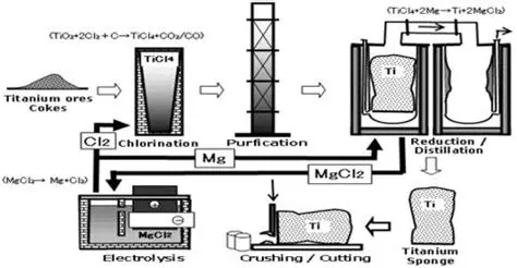 The First Stage of Titanium Extraction