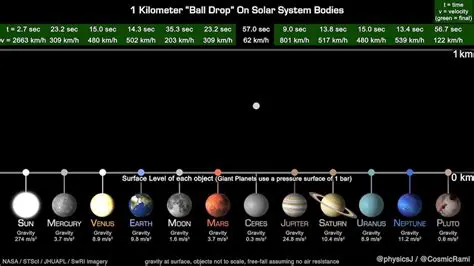 The Gravitational Pull of Other Solar System Planets