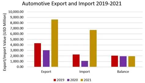 The Impact of PPnBM Tariffs on the Automotive Sector in Indonesia