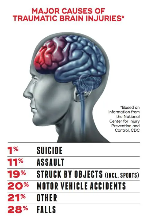 The Importance of Preventing Traumatic Brain Injuries