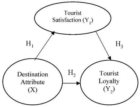 The Influence of Satisfaction of Activities Before and After Traveling on Travel Satisfaction