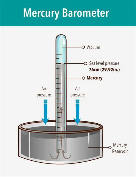 The Principle of a Barometer