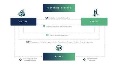 The Process of Factoring Completely