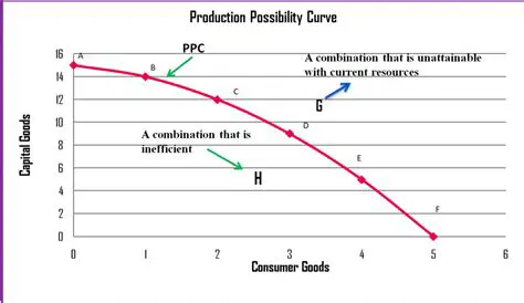 The Production Possibility Chart