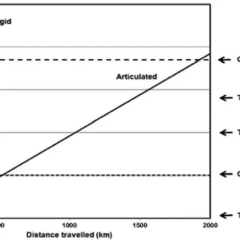 The Relationship Between Distance Travelled and Cost