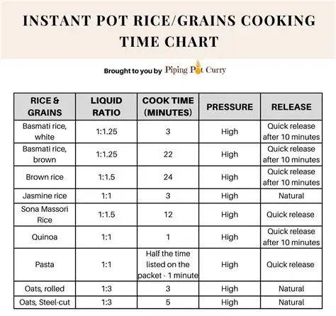 The Relationship Between Weight and Cooking Time