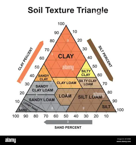 The Soil Texture Triangle Table