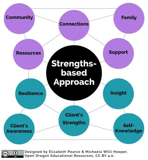 The Strength of Social Connections