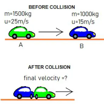 The Velocity of the Car After the Collision