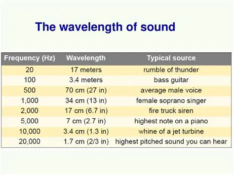 The Wavelength of Sound Waves