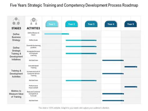 Training and Competency Development