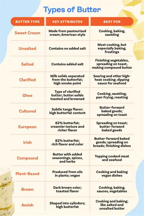 Types of Butter and Their Temperature Limits