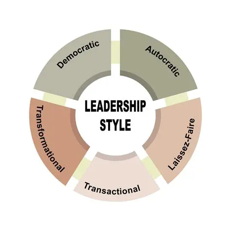 Understanding Leadership and Leadership Style