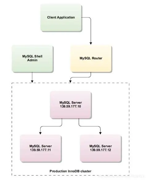 Understanding MySQL Router