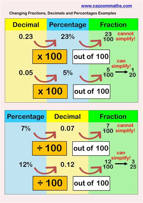 Understanding Percentages as Decimals