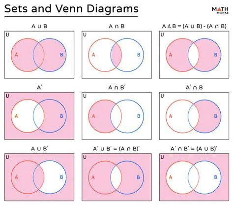 Understanding Set Relationships