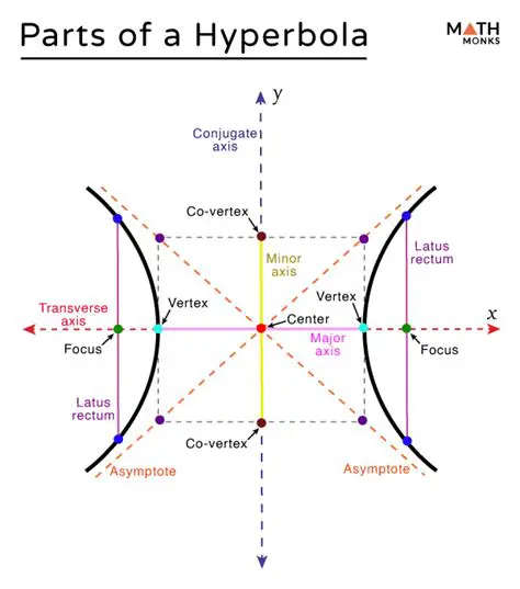 Understanding the Basics of a Hyperbola
