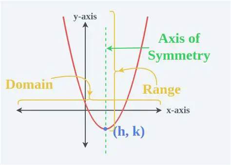 Understanding the Basics of Quadratic Functions