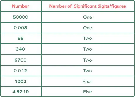 Understanding the Concept of Significant Values
