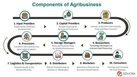 Understanding the Impact of Rural Agribusiness Business Development Programs