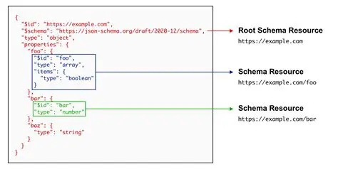 Understanding the JSON File