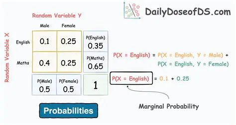 Understanding the relationship between the probabilities