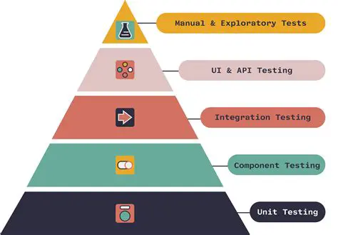Use a different testing strategy