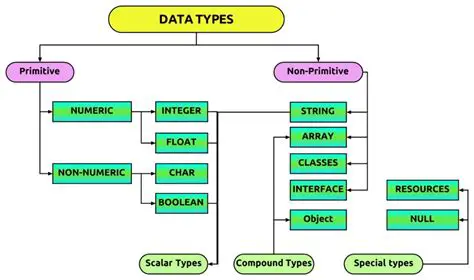 Using a Different Data Type