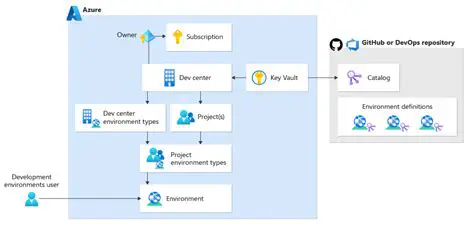 Using GDCM in Development Environments