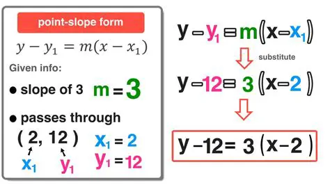 Using the Slope and a Point to Write the Equation