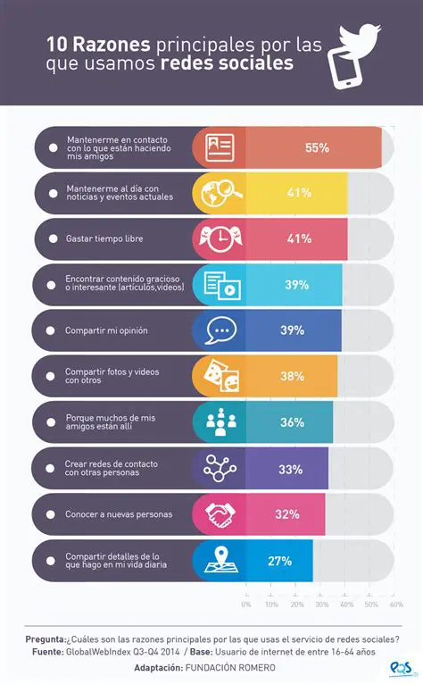 Utilizar las redes sociales